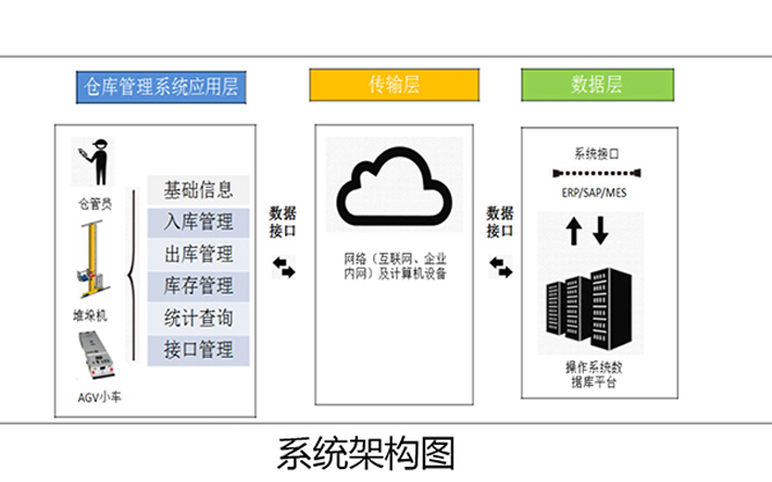 WCS仓库控制系统